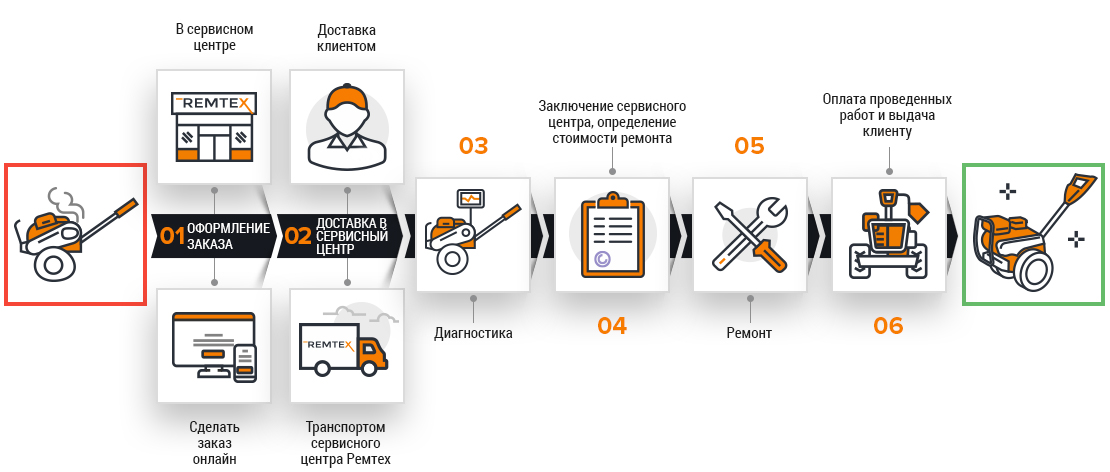 Этапы ремонта